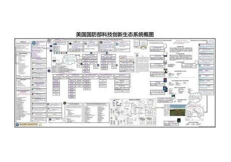 美国国防部科技创新生态系统概图